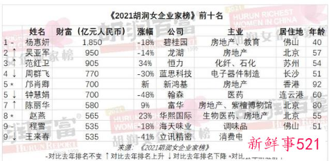 杨惠妍成中国女首富第九次