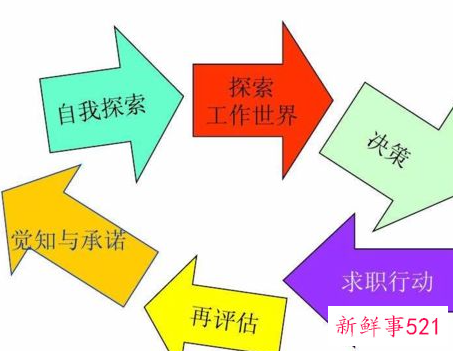 职业兴趣怎么写