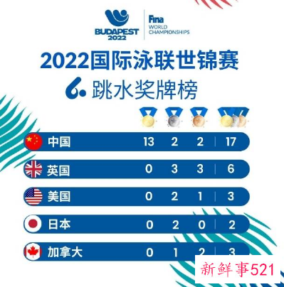 中国跳水队包揽布达佩斯世锦赛全金牌