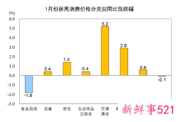 1月份我国猪肉价格下降41.6%