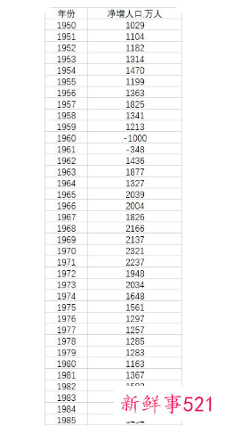 全国人口2021年仅增加48万