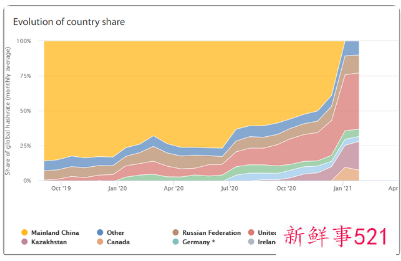 美国成为最大比特币开采国