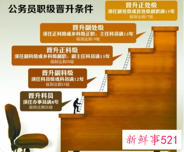 公务员正常晋升级别工资档次