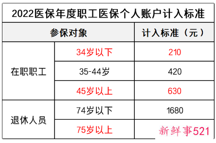 2022上海医保个人账户划入标准