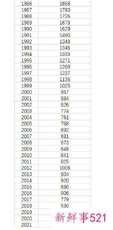 全国人口2021年仅增加48万