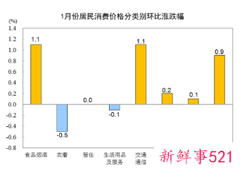 1月份我国猪肉价格下降41.6%