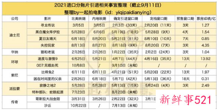 《007：无暇赴死》确认引进内地