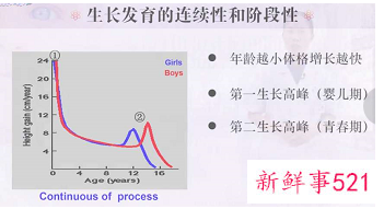 儿童生长发育规律和影响因素
