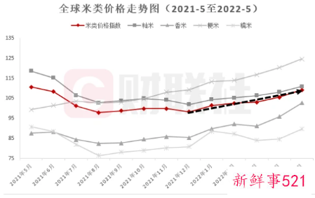 大米价格或将开始涨价，已连续攀升五个月