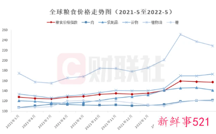 大米价格或将开始涨价，已连续攀升五个月