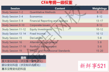 2022年cfa一级考试时间