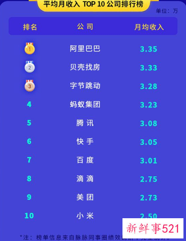 近三成互联网人年终奖减少20%以上