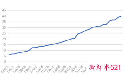 一线城市购房者平均年龄公布