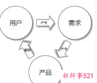 核心产品的概念来源于对市场需求的