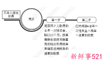 年终奖2022怎么交税比较划算