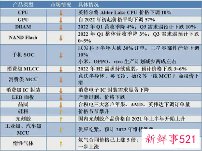 芯片价格雪崩，多家厂商开始减少订单