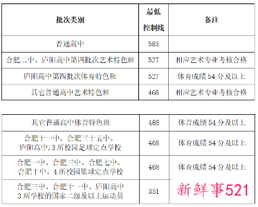 2022安徽中考录取分数线
