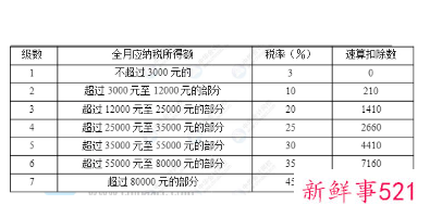 年终奖2022怎么交税比较划算