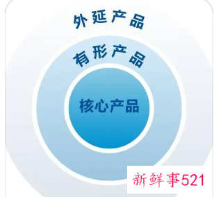 核心产品的概念来源于对市场需求的