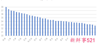 一线城市购房者平均年龄公布