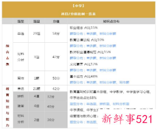 2022上半年教资笔试考试科目