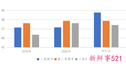 一线城市购房者平均年龄公布