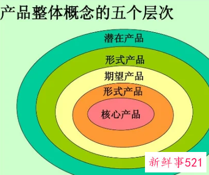 核心产品的概念来源于对市场需求的