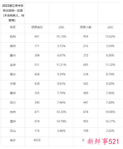 浙江省考职位表下载2022年