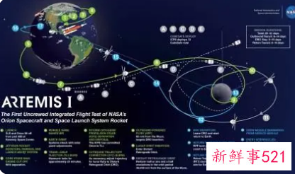 NASA阿尔忒弥斯一号拟8月到9月发射