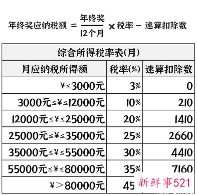 年终奖2022怎么交税比较划算