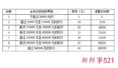 年终奖2022怎么交税比较划算