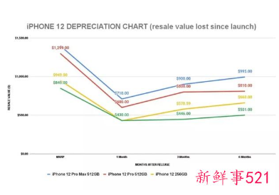 iphone12降价了多少