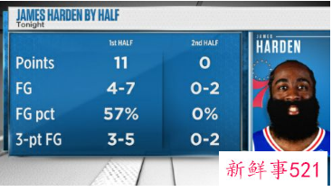 哈登下半场仅2次出手0分，全场0罚球生涯首次