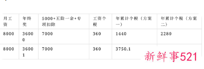 2021年的年终奖应该怎么计算