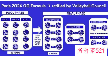 中国女排巴黎奥运晋级方案明确