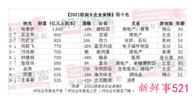 杨惠妍再次夺得中国女首富之位