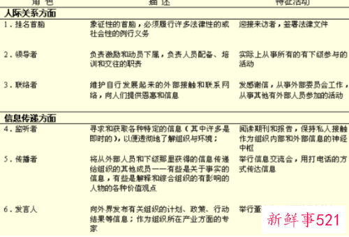 明茨伯格的管理者角色理论内容