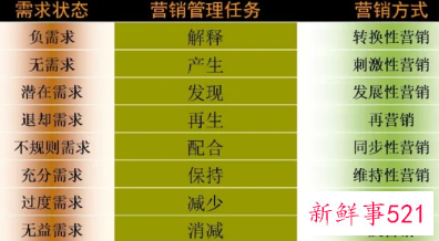 市场营销的八个步骤