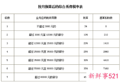 2021年的年终奖应该怎么计算