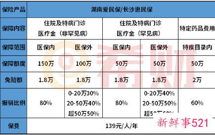 长沙惠民保和湖南爱民保的区别