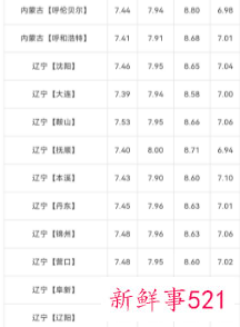 12月3日全国油价调整