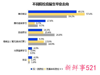 2022应届毕业生对大厂意愿降低