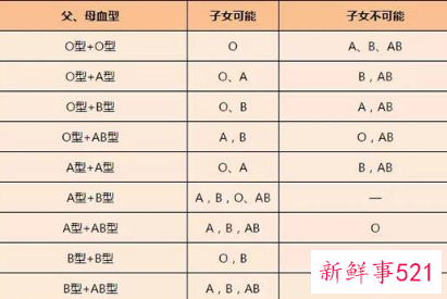 血型遗传规律表顺口溜