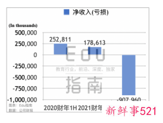新东方2021下半年亏损57亿