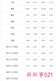 12月3日全国油价调整