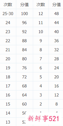 中考乒乓球怎么考