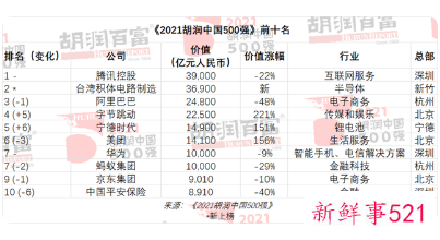 2021胡润中国500强上榜门槛提高39%