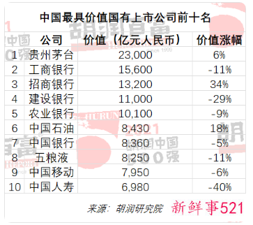 2021胡润中国500强上榜门槛提高39%