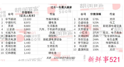 2021胡润中国500强上榜门槛提高39%