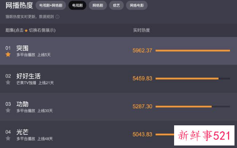 突围上线5天拿了5个收视第一